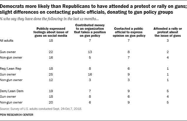 Democrats more likely than Republicans to have attended a protest or rally on guns; slight differences on contacting public officials, donating to gun policy groups