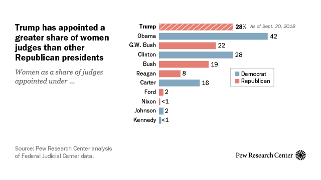 Trump has appointed a greater share of women judges than other Republican presidents