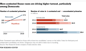 More contested House races are driving higher turnout, particularly among Democrats