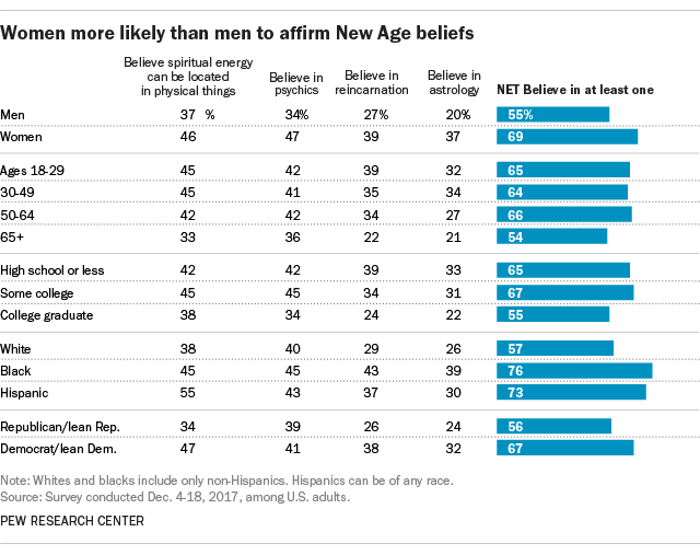Women more likely than men to affirm New Age beliefs