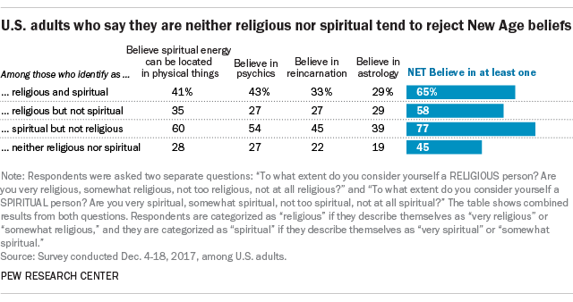 U.S. adults who say they are neither religious nor spiritual tend to reject New Age beliefs