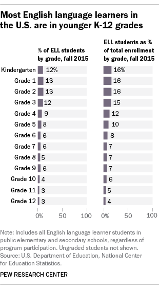 Most English language learners in the U.S. are in younger K-12 grades