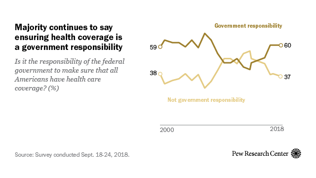 Majority continues to say ensuring health coverage is a government responsibility