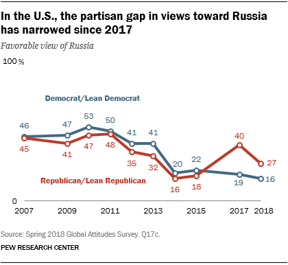 In the U.S., the partisan gap in views toward Russia has narrowed since 2017