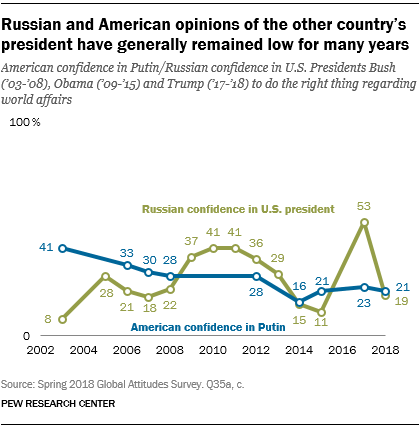 Russian and American opinions of the other country’s president have generally remained low for many years