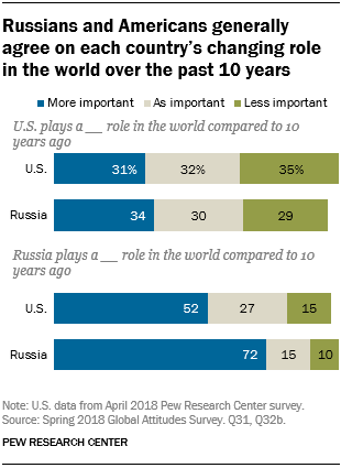 Russians and Americans generally agree on each country’s changing role in the world over the past 10 years