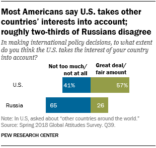 Most Americans say U.S. takes other countries’ interests into account; roughly two-thirds of Russians disagree