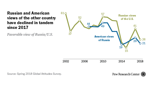 Russian and American views of the other country have declined in tandem since 2017