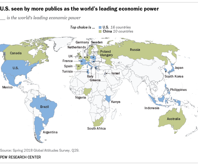 U.S. seen by more publics as the world’s leading economic power
