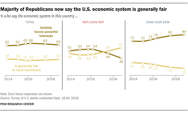 Majority of Republicans now say the U.S. economic system is generally fair