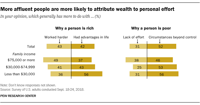 More affluent people are more likely to attribute wealth to personal effort