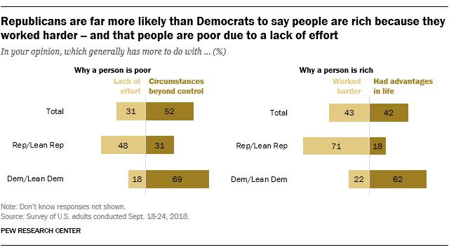 Republicans are far more likely than Democrats to say people are rich because they worked harder – and that people are poor due to a lack of effort