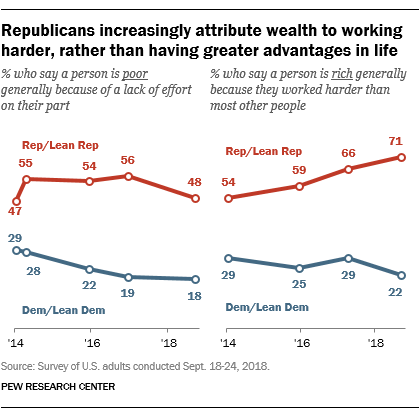 Republicans increasingly attribute wealth to working harder, rather than having greater advantages in life