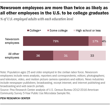 Newsroom employees are more than twice as likely as all other employees in the U.S. to be college graduates