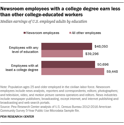 Newsroom employees with a college degree earn less than other college-educated workers