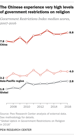 The Chinese experience very high levels of government restrictions on religion