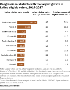 Congressional districts with the largest growth in Latino eligible voters, 2014-2017
