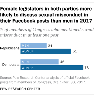 Female legislators in both parties more likely to discuss sexual misconduct in their Facebook posts than men in 2017
