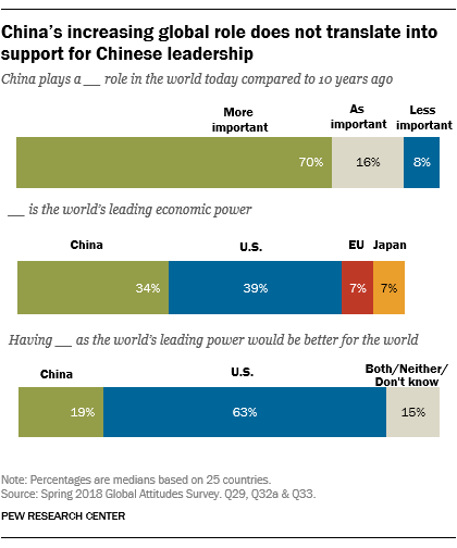 China’s increasing global role does not translate into support for Chinese leadership