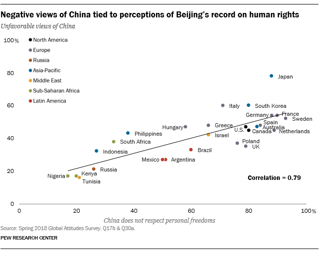 Negative views of China tied to perceptions of Beijing’s record on human rights