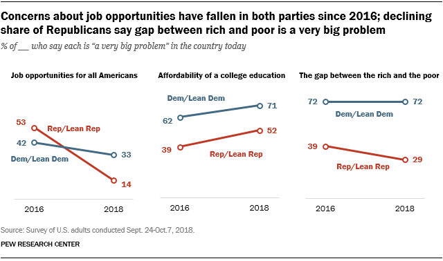 Concerns about job opportunities have fallen in both parties since 2016; declining share of Republicans say gap between rich and poor is a very big problem
