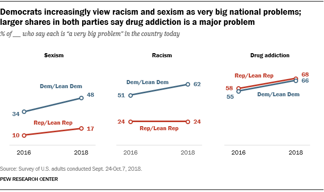 Democrats increasingly view racism and sexism as very big national problems; larger shares in both parties say drug addiction is a major problem