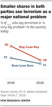 Smaller shares in both parties see terrorism as a major national problem