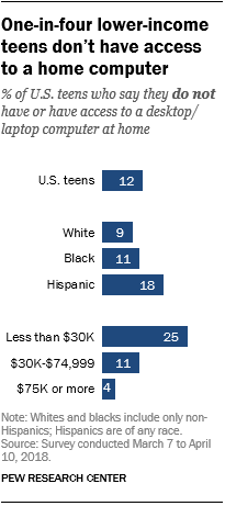 One-in-four lower-income teens don’t have access to a home computer