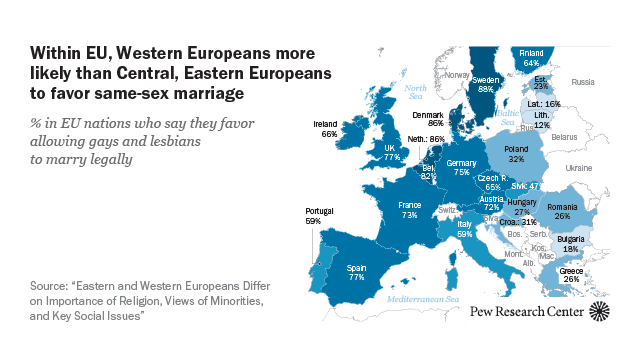 Within EU, Western Europeans more likely than Central, Eastern Europeans to favor same-sex marriage