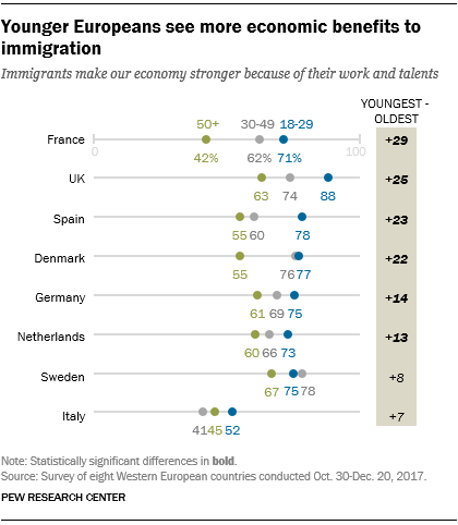 Younger Europeans see more economic benefits to immigration
