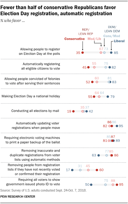 Fewer than half of conservative Republicans favor Election Day registration, automatic registration