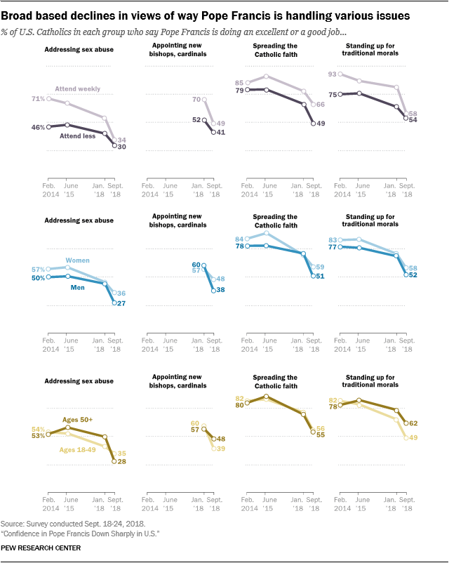 Broad based declines in views of way Pope Francis is handling various issues