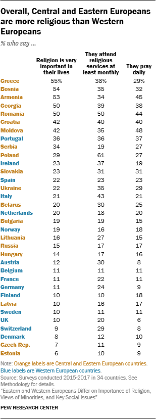 Overall, Central and Eastern Europeans are more religious than Western Europeans