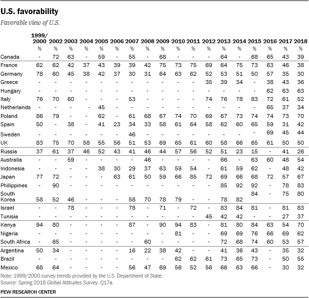 Table showing U.S. favorability from 1999 to 2018.