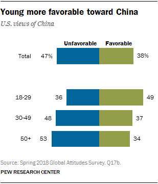 Young more favorable toward China