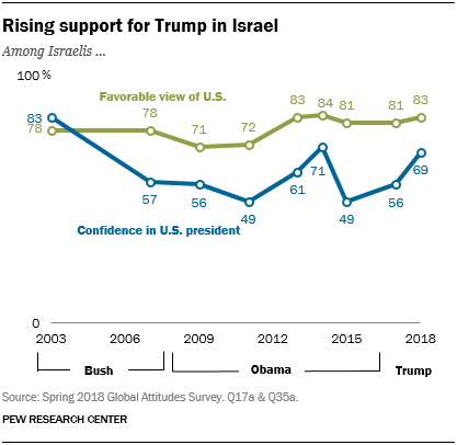 Rising support for Trump in Israel