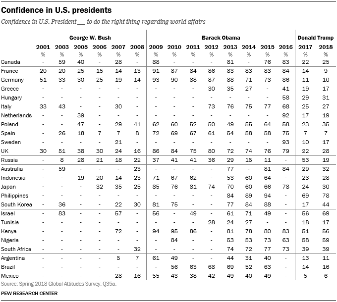 Table showing confidence in U.S. presidents from 2001 to 2018.