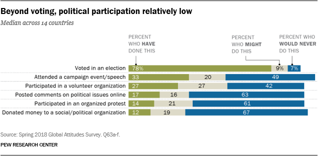 Beyond voting, political participation relatively low