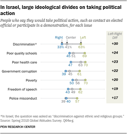 In Israel, large ideological divides on taking political action