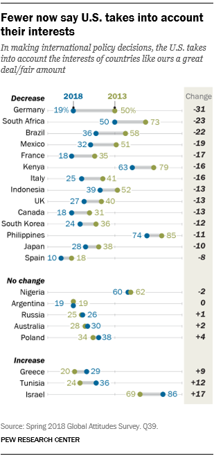 Fewer now say U.S. takes into account their interests