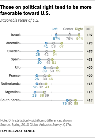 Chart showing that those on the political right tend to be more favorable toward the U.S.