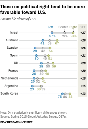 Those on political right tend to be more favorable toward the U.S.