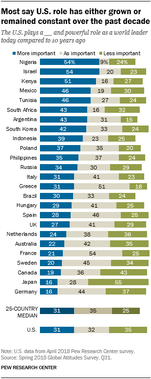 Most say U.S. role has either grown or remained constant over the past decade