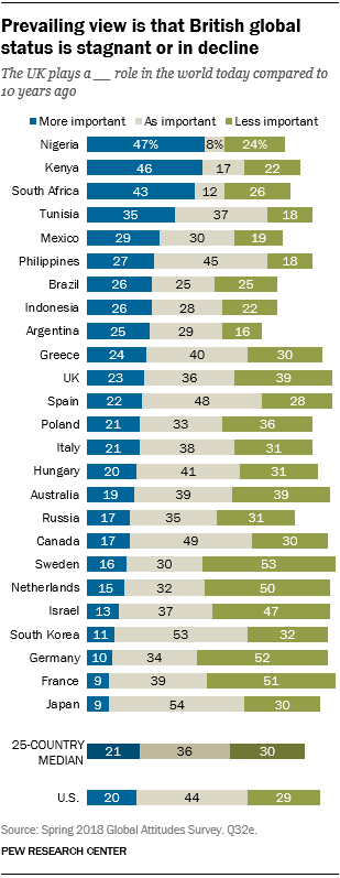 Chart showing that the prevailing view is that British global status is stagnant or in decline.