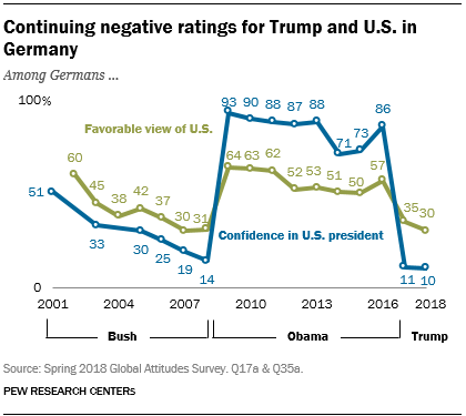 Continuing negative ratings for Trump and U.S. in Germany