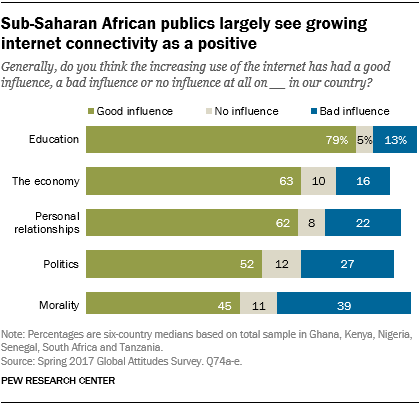 Chart showing sub-Saharan African publics largely see growing internet connectivity as a positive.