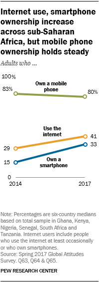 Internet use, smartphone ownership increase across sub-Saharan Africa, but mobile phone ownership holds steady