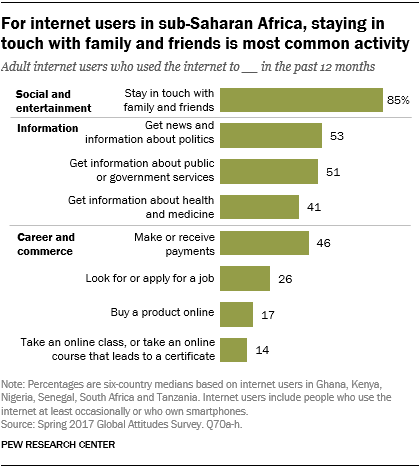 For internet users in sub-Saharan Africa, staying in touch with family and friends is most common activity