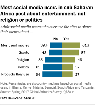 Most social media users in sub-Saharan Africa post about entertainment, not religion or politics