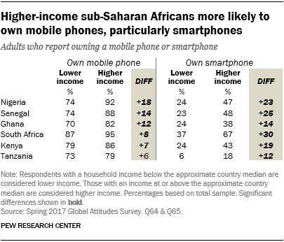 Table showing that higher-income sub-Saharan Africans are more likely to own mobile phones, particularly smartphones.
